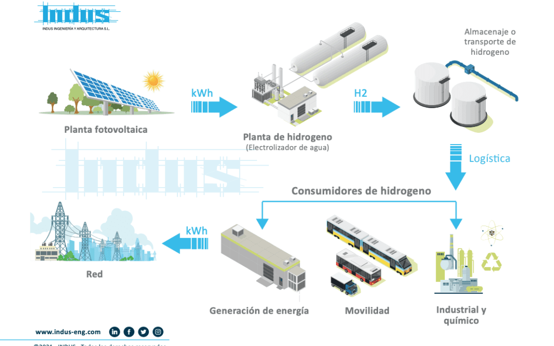 El hidrógeno, la energía del futuro